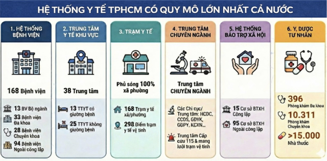 Nhìn lại 10 dấu ấn nổi bật của ngành y tế Tp. Hồ Chí Minh năm 2025: Bước chuyển mình của một siêu đô thị y tế- Ảnh 1. Nhìn lại 10 dấu ấn nổi bật của ngành y tế Tp. Hồ Chí Minh năm 2025: Bước chuyển mình của một siêu đô thị y tế- Ảnh 1.