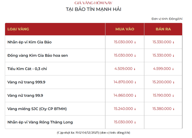 Giá vàng tối nay giảm cực mạnh, vàng miếng SJC và vàng nhẫn đồng loạt "đỏ lửa"- Ảnh 1. Giá vàng tối nay giảm cực mạnh, vàng miếng SJC và vàng nhẫn đồng loạt "đỏ lửa"- Ảnh 1.