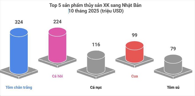 Người Nhật thắt lưng buộc bụng, h&agrave;ng Việt Nam vẫn "ch&aacute;y h&agrave;ng" ở thị trường kh&oacute; t&iacute;nh bậc nhất thế giới- Ảnh 1.