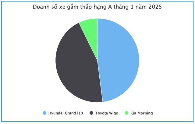 Bất ngờ đầu năm: 'Vua' phân khúc xe giá rẻ nhất Việt Nam đạt doanh số khó tin- Ảnh 1.