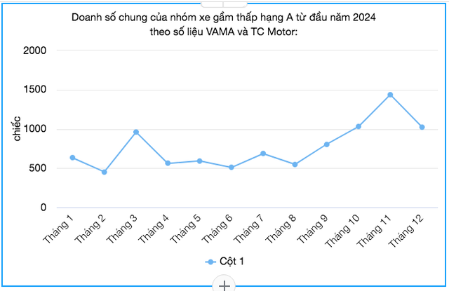 Bất ngờ đầu năm: 'Vua' phân khúc xe giá rẻ nhất Việt Nam đạt doanh số khó tin- Ảnh 2.