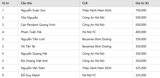 10 nội binh đắt giá nhất V.League: Nhân tố mới toanh xuất hiện trong top 3, giá trị vượt xa cả Quang Hải- Ảnh 3. 10 nội binh đắt giá nhất V.League: Nhân tố mới toanh xuất hiện trong top 3, giá trị vượt xa cả Quang Hải- Ảnh 3.