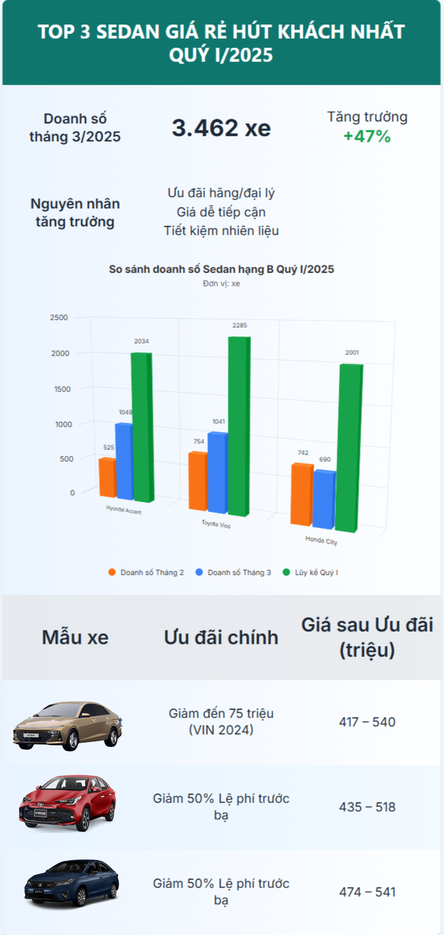 Tăng trưởng đến 47%, dòng xe này có mẫu giảm đến 75 triệu đồng- Ảnh 1. Tăng trưởng đến 47%, dòng xe này có mẫu giảm đến 75 triệu đồng- Ảnh 1.