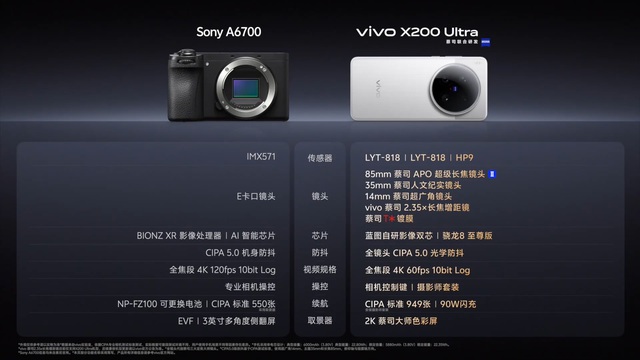 So sánh với điện thoại là xưa rồi, vivo chơi lớn đọ sức X200 Ultra vừa ra mắt với... máy ảnh Sony A6700- Ảnh 3. So sánh với điện thoại là xưa rồi, vivo chơi lớn đọ sức X200 Ultra vừa ra mắt với... máy ảnh Sony A6700- Ảnh 3.