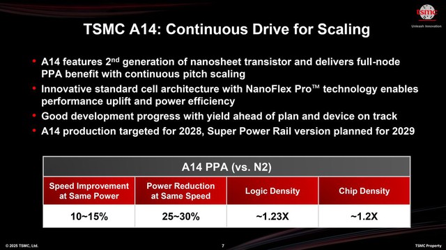 TSMC công bố tiến trình 1.4nm: Tăng 15% hiệu năng, giảm 30% điện năng, sản xuất đại trà từ 2028- Ảnh 1. TSMC công bố tiến trình 1.4nm: Tăng 15% hiệu năng, giảm 30% điện năng, sản xuất đại trà từ 2028- Ảnh 1.