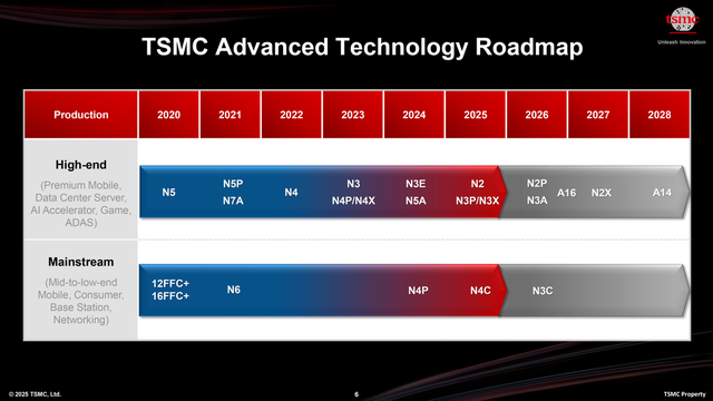TSMC công bố tiến trình 1.4nm: Tăng 15% hiệu năng, giảm 30% điện năng, sản xuất đại trà từ 2028- Ảnh 2. TSMC công bố tiến trình 1.4nm: Tăng 15% hiệu năng, giảm 30% điện năng, sản xuất đại trà từ 2028- Ảnh 2.