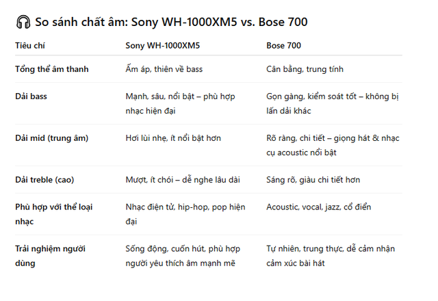 Sony WH-1000XM5 ‘lên bàn cân’ với Bose QuietComfort 700: Cuộc đối đầu tai nghe chống ồn cao cấp, ai xứng đáng hơn?- Ảnh 10. Sony WH-1000XM5 ‘lên bàn cân’ với Bose QuietComfort 700: Cuộc đối đầu tai nghe chống ồn cao cấp, ai xứng đáng hơn?- Ảnh 10.