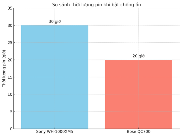 Sony WH-1000XM5 ‘lên bàn cân’ với Bose QuietComfort 700: Cuộc đối đầu tai nghe chống ồn cao cấp, ai xứng đáng hơn?- Ảnh 8. Sony WH-1000XM5 ‘lên bàn cân’ với Bose QuietComfort 700: Cuộc đối đầu tai nghe chống ồn cao cấp, ai xứng đáng hơn?- Ảnh 8.