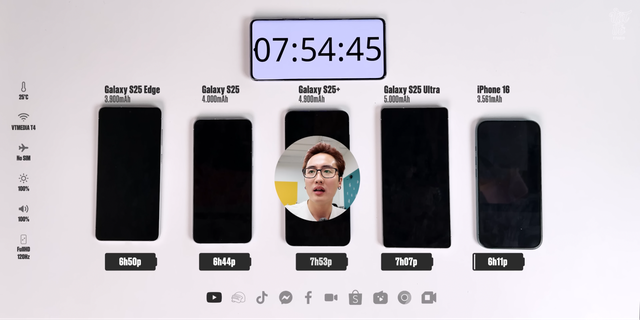 Mỏng 5.8mm nhưng Galaxy S25 Edge pin trâu bất ngờ, reviewer cũng phải ngỡ ngàng: “Samsung thực sự đã phù phép viên pin 3.900mAh"- Ảnh 3.