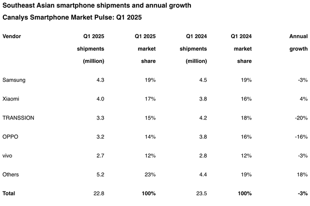Samsung quay trở lại dẫn đầu thị trường smartphone Đông Nam Á: Nhờ dòng máy này tăng trưởng tới 47%- Ảnh 1. Samsung quay trở lại dẫn đầu thị trường smartphone Đông Nam Á: Nhờ dòng máy này tăng trưởng tới 47%- Ảnh 1.