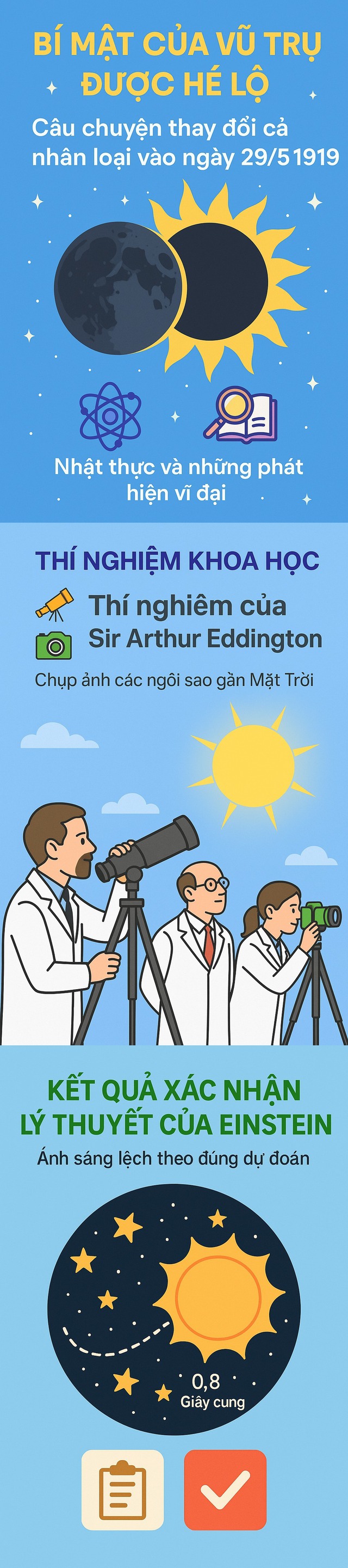 Bí mật của vũ trụ được hé lộ nhờ nhật thực: Câu chuyện thay đổi cả nhân loại vào ngày 29/5/1919- Ảnh 2. Bí mật của vũ trụ được hé lộ nhờ nhật thực: Câu chuyện thay đổi cả nhân loại vào ngày 29/5/1919- Ảnh 2.