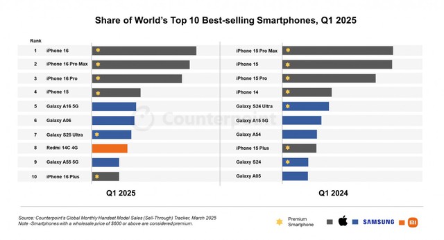 Đây là 10 mẫu smartphone bán chạy nhất Quý 1/2025: Chủ yếu 'Sung' và 'Táo'- Ảnh 1. Đây là 10 mẫu tại hi88 bán chạy nhất Quý 1/2025: Chủ yếu 'Sung' và 'Táo'- Ảnh 1.