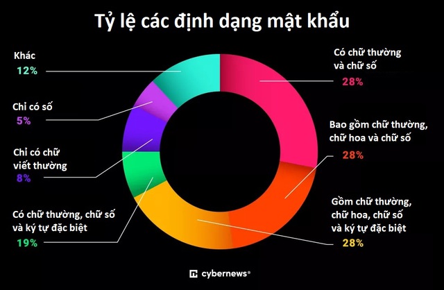 Chuyện cũ nhưng năm nào cũng phải kể: trong 19 tỷ mật khẩu, chỉ 6% là độc nhất, còn lại toàn “admin” và “1234”- Ảnh 3. Chuyện cũ nhưng năm nào cũng phải kể: trong 19 tỷ mật khẩu, chỉ 6% là độc nhất, còn lại toàn “admin” và “1234”- Ảnh 3.