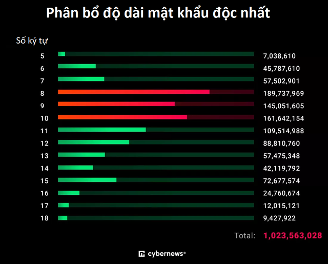 Chuyện cũ nhưng năm nào cũng phải kể: trong 19 tỷ mật khẩu, chỉ 6% là độc nhất, còn lại toàn “admin” và “1234”- Ảnh 2. Chuyện cũ nhưng năm nào cũng phải kể: trong 19 tỷ mật khẩu, chỉ 6% là độc nhất, còn lại toàn “admin” và “1234”- Ảnh 2.