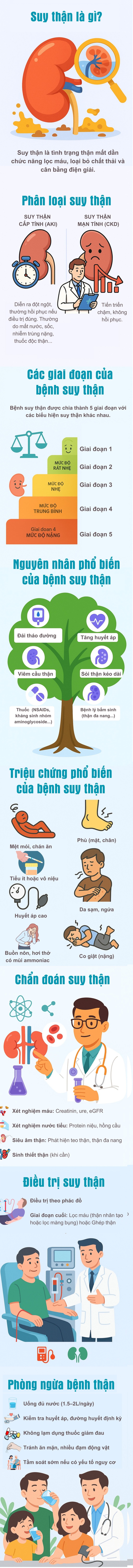 Ng&agrave;y c&agrave;ng nhiều người trẻ bị suy thận: Đọc ngay những điều n&agrave;y để biết c&aacute;ch bảo vệ thận- Ảnh 1.