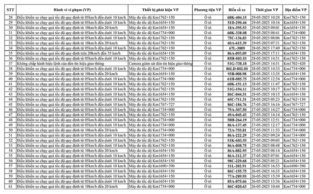 226 chủ xe mang biển số sau nhanh chóng liên hệ với công an, nộp phạt nguội theo Nghị định 168- Ảnh 2. 226 chủ xe mang biển số sau nhanh chóng liên hệ với công an, nộp phạt nguội theo Nghị định 168- Ảnh 2.
