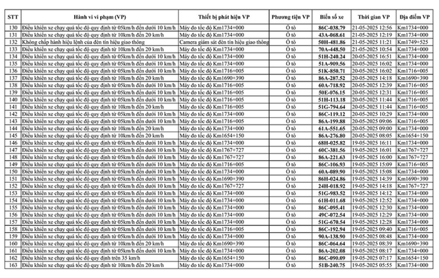 226 chủ xe mang biển số sau nhanh chóng liên hệ với công an, nộp phạt nguội theo Nghị định 168- Ảnh 5. 226 chủ xe mang biển số sau nhanh chóng liên hệ với công an, nộp phạt nguội theo Nghị định 168- Ảnh 5.