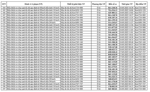 226 chủ xe mang biển số sau nhanh chóng liên hệ với công an, nộp phạt nguội theo Nghị định 168- Ảnh 6. 226 chủ xe mang biển số sau nhanh chóng liên hệ với công an, nộp phạt nguội theo Nghị định 168- Ảnh 6.