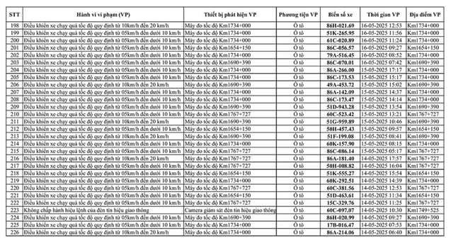 226 chủ xe mang biển số sau nhanh chóng liên hệ với công an, nộp phạt nguội theo Nghị định 168- Ảnh 7. 226 chủ xe mang biển số sau nhanh chóng liên hệ với công an, nộp phạt nguội theo Nghị định 168- Ảnh 7.