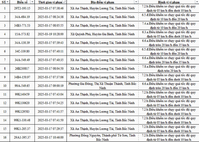 2.774 xe mang biển số sau nhanh chóng nộp phạt nguội theo Nghị định 168- Ảnh 1. 2.774 xe mang biển số sau nhanh chóng nộp phạt nguội theo Nghị định 168- Ảnh 1.