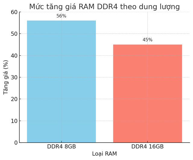 Giá RAM DDR4 tăng 'phi mã' tới hơn 50% chỉ trong nửa tháng, chuyện gì đang xảy ra?- Ảnh 2. Giá hi88.com lừa đảo tăng 'phi mã' tới hơn 50% chỉ trong nửa tháng, chuyện gì đang xảy ra?- Ảnh 2.