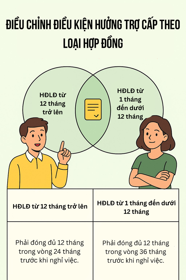 Tin vui từ năm 2026: Mức hưởng trợ cấp thất nghiệp có sự thay đổi lớn- Ảnh 5.