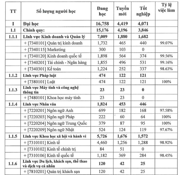 Top ngành sở hữu tỷ lệ sinh viên ra trường có việc làm cao nhất tại BIG4 Kinh tế: Ngành tưởng bị AI thay thế vươn lên vị trí bất ngờ!- Ảnh 1.