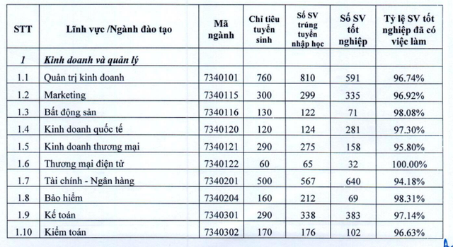 Top ngành sở hữu tỷ lệ sinh viên ra trường có việc làm cao nhất tại BIG4 Kinh tế: Ngành tưởng bị AI thay thế vươn lên vị trí bất ngờ!- Ảnh 2.