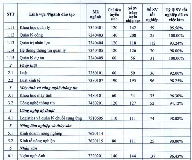 Top ngành sở hữu tỷ lệ sinh viên ra trường có việc làm cao nhất tại BIG4 Kinh tế: Ngành tưởng bị AI thay thế vươn lên vị trí bất ngờ!- Ảnh 3.