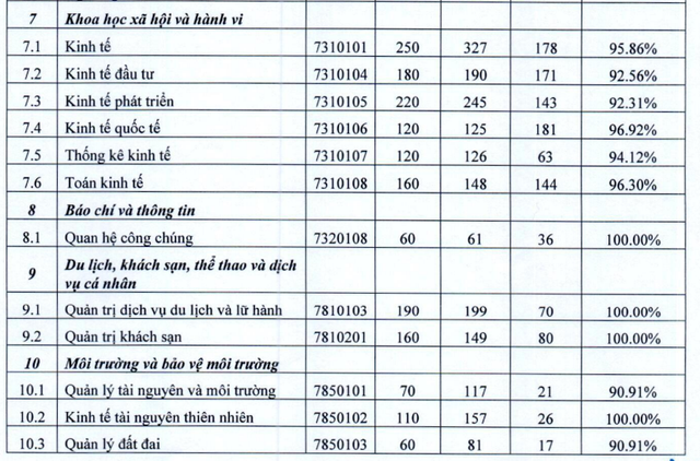 Top ngành sở hữu tỷ lệ sinh viên ra trường có việc làm cao nhất tại BIG4 Kinh tế: Ngành tưởng bị AI thay thế vươn lên vị trí bất ngờ!- Ảnh 4.