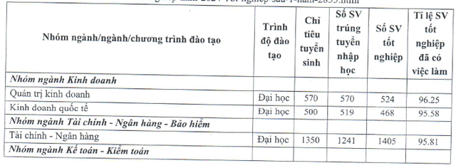 Top ngành sở hữu tỷ lệ sinh viên ra trường có việc làm cao nhất tại BIG4 Kinh tế: Ngành tưởng bị AI thay thế vươn lên vị trí bất ngờ!- Ảnh 6.