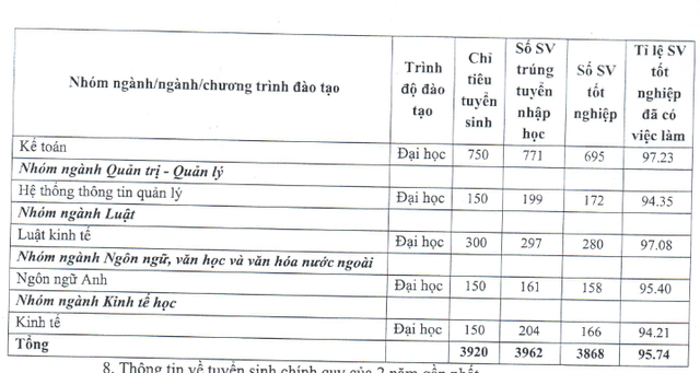 Top ngành sở hữu tỷ lệ sinh viên ra trường có việc làm cao nhất tại BIG4 Kinh tế: Ngành tưởng bị AI thay thế vươn lên vị trí bất ngờ!- Ảnh 7.