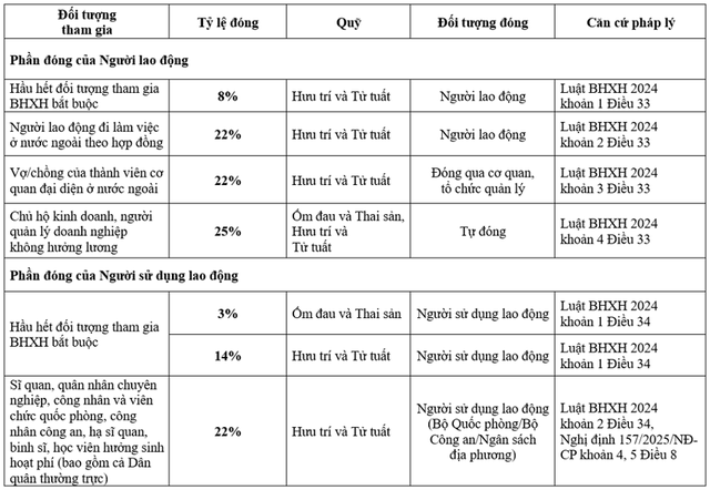 Từ 1/7, tỷ lệ đóng bảo hiểm xã hội bắt buộc là 25% trên tiền lương: Thay đổi lớn ảnh hưởng hàng triệu người- Ảnh 1.