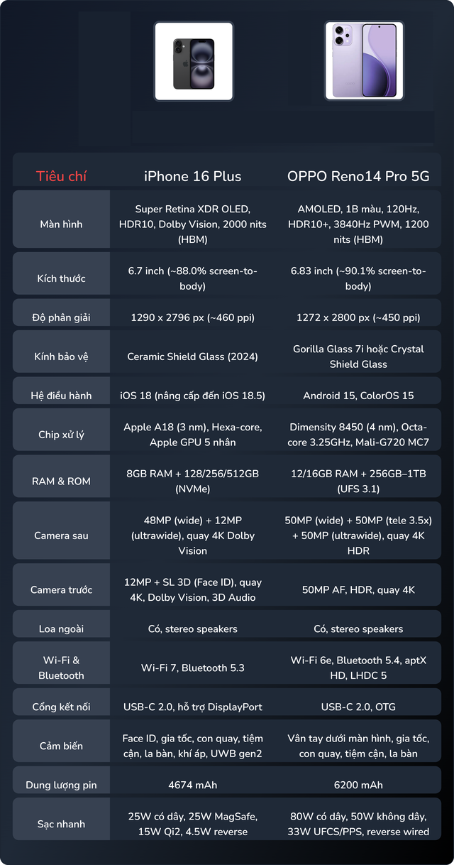 Reno14 Pro 5G 'đọ dáng' với iPhone 16 Plus: Đắt hơn có đồng nghĩa với đẹp hơn?- Ảnh 13. Reno14 Pro 5G 'đọ dáng' với iPhone 16 Plus: Đắt hơn có đồng nghĩa với đẹp hơn?- Ảnh 13.