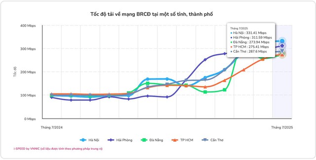 Người Việt "tận hưởng" mạng di động nhanh top đầu thế giới nhờ 1 ông lớn viễn thông, vượt cả Singapore- Ảnh 1. Người Việt "tận hưởng" mạng di động nhanh top đầu thế giới nhờ 1 ông lớn viễn thông, vượt cả Singapore- Ảnh 1.