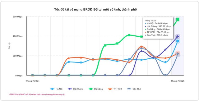 Người Việt "tận hưởng" mạng di động nhanh top đầu thế giới nhờ 1 ông lớn viễn thông, vượt cả Singapore- Ảnh 2. Người Việt "tận hưởng" mạng di động nhanh top đầu thế giới nhờ 1 ông lớn viễn thông, vượt cả Singapore- Ảnh 2.