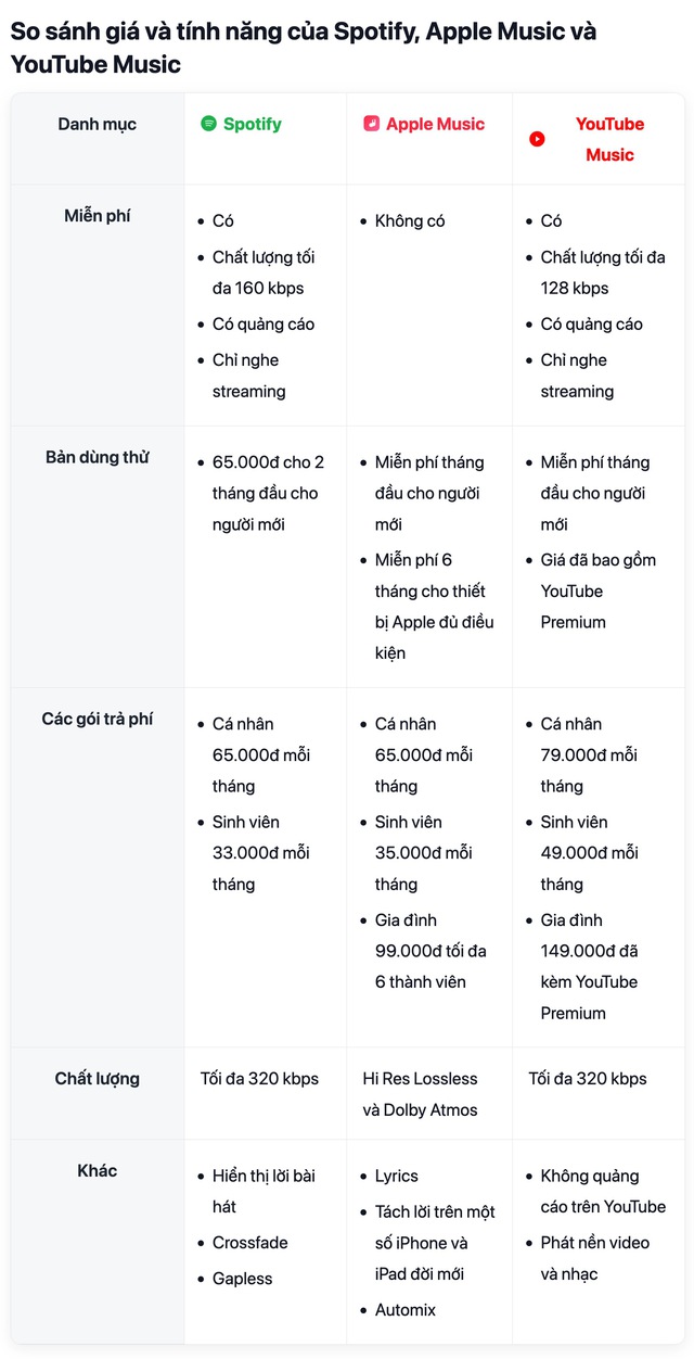 So sánh giá và tính năng bản trả phí của Apple Music, YouTube Music và Spotify: Đâu là “chân ái” cho người Việt?- Ảnh 3. So sánh giá và tính năng bản trả phí của Apple Music, YouTube Music và Spotify: Đâu là “chân ái” cho người Việt?- Ảnh 3.