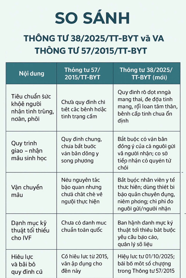 Quy định mới về hỗ trợ sinh sản và mang thai hộ vì mục đích nhân đạo- Ảnh 2.