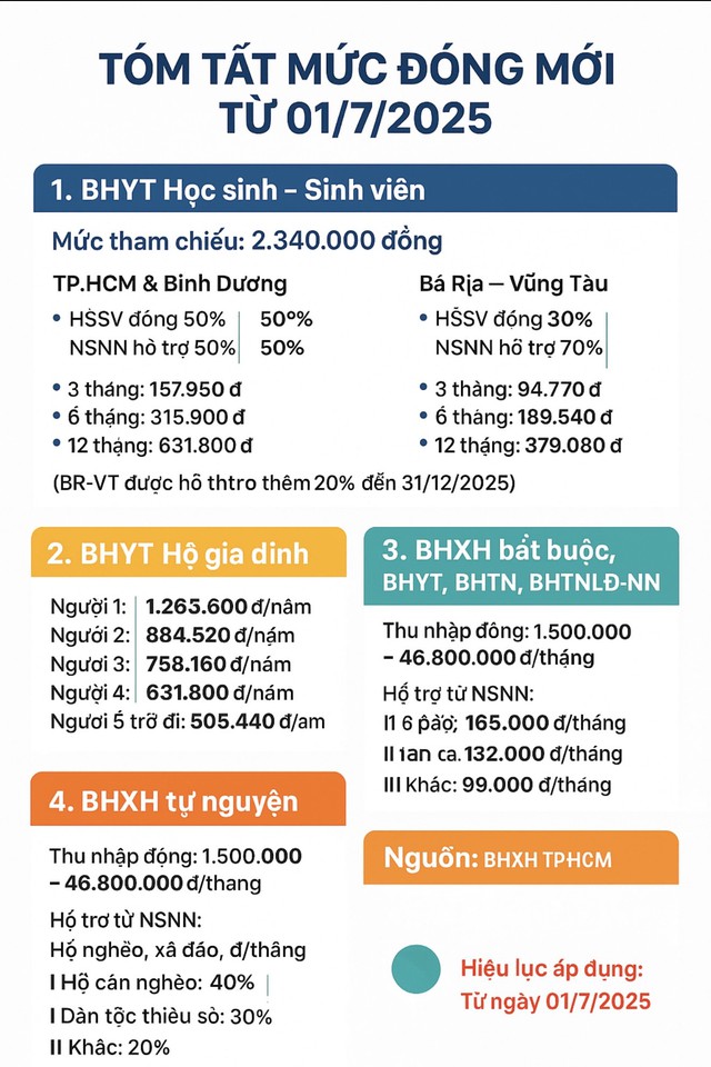 Tp. Hồ Chí Minh: Áp dụng mức đóng mới BHXH, BHYT, BHTN, BHTNLĐ-BNN từ ngày 01/7/2025- Ảnh 2.