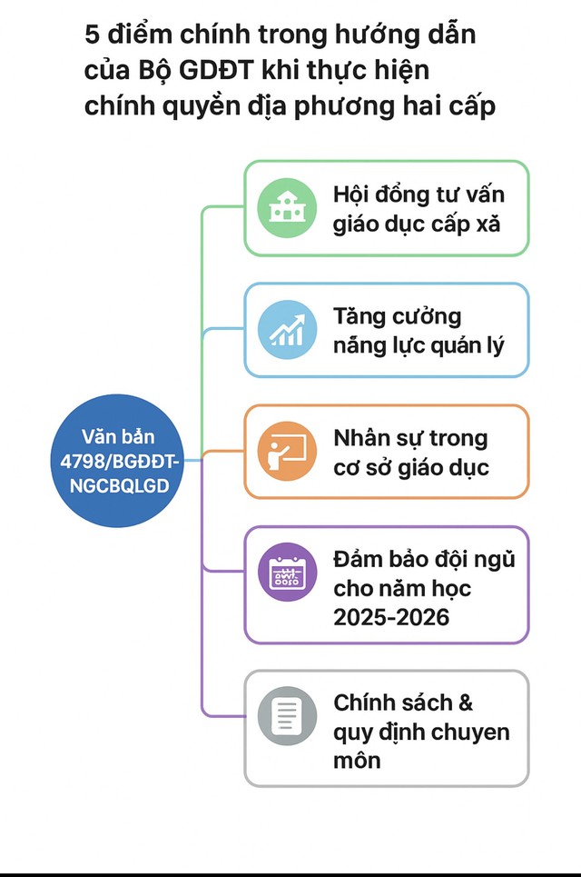 Bộ GDĐT hướng dẫn tháo gỡ khó khăn trong lĩnh vực giáo dục khi thực hiện chính quyền địa phương hai cấp- Ảnh 5.