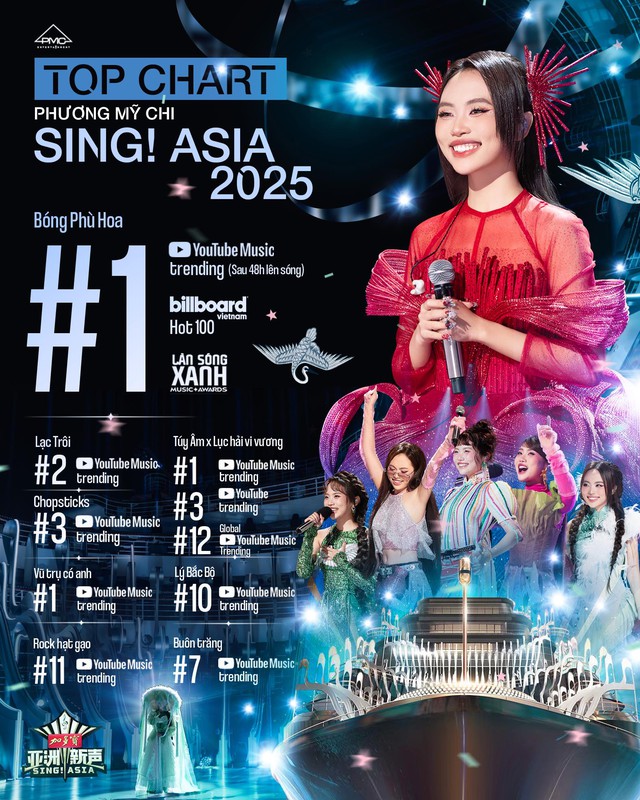 C&agrave;n qu&eacute;t YouTube nhờ Sing! Asia v&agrave; Em Xinh Say Hi, Phương Mỹ Chi kiếm &iacute;t nhất 11 tỷ trong 1 năm- Ảnh 1.