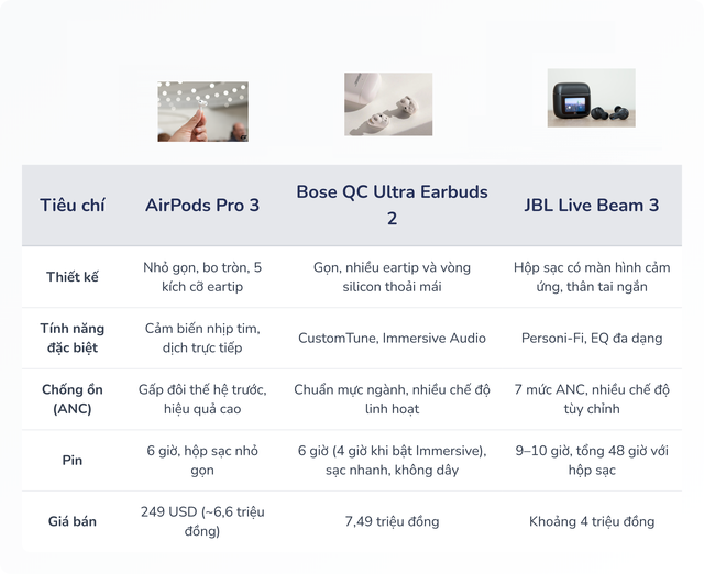 AirPods Pro 3 trở thành ứng cử viên nặng ký tại Better Choice Awards 2025 ngay sau khi ra mắt, những đối thủ khác phải dè chừng?- Ảnh 9. AirPods Pro 3 trở thành ứng cử viên nặng ký tại Better Choice Awards 2025 ngay sau bong da truc tiep xoi lac ra mắt, những đối thủ khác phải dè chừng?- Ảnh 9.