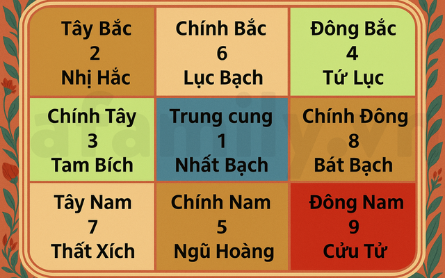 Cửu Cung Phi Tinh năm 2026 Bính Ngọ: Bản đồ năng lượng trong nhà và cách sắp đặt để đón vận may, ai xây nhà hoặc mua nội thất cần chú ý!- Ảnh 2.