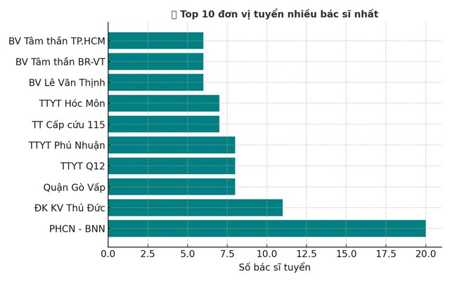 Ngày hội việc làm ngành y tế thành phố Hồ Chí Minh lần 3: Hơn 200 bác sĩ trẻ được tuyển dụng, mở rộng mạng lưới y tế cơ sở- Ảnh 2.