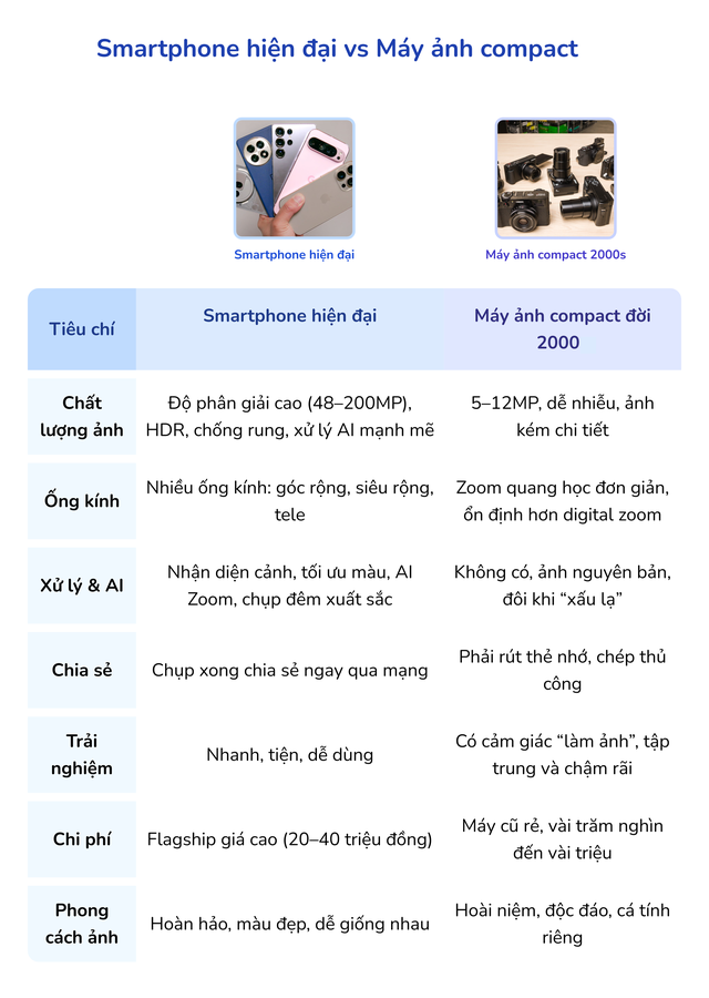 GenZ đau đầu không biết mua smartphone “trăm chấm” hay máy ảnh compact thế hệ cũ: Tưởng dễ chọn hóa ra lại đầy tranh cãi- Ảnh 9. GenZ đau đầu không biết mua smartphone “trăm chấm” hay máy ảnh compact thế hệ cũ: Tưởng dễ chọn hóa ra lại đầy tranh cãi- Ảnh 9.