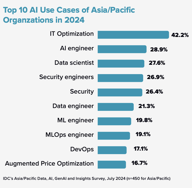 Dell: 84% doanh nghiệp châu Á đã và đang triển khai AI, GenAI được ưu tiên chi mạnh tay- Ảnh 2.