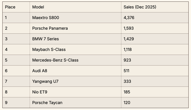 Sedan điện của Huawei bán chạy hơn Porsche, BMW và Maybach cộng lại- Ảnh 2. Sedan điện của Huawei bán chạy hơn Porsche, BMW và Maybach cộng lại- Ảnh 2.