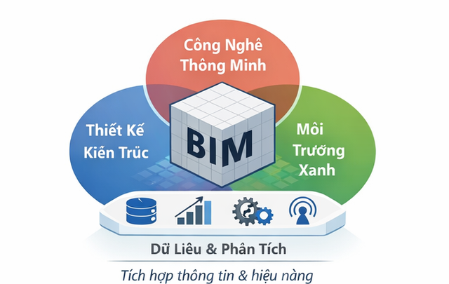 M&ocirc; h&igrave;nh dữ liệu v&agrave; hiệu năng t&iacute;ch hợp trong thiết kế c&ocirc;ng tr&igrave;nh th&ocirc;ng minh dựa tr&ecirc;n ứng dụng c&ocirc;ng nghệ BIM- Ảnh 1.