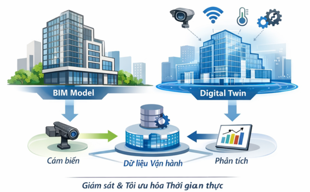 Mối quan hệ giữa BIM v&agrave; Digital Twin trong v&ograve;ng đời c&ocirc;ng tr&igrave;nhNguồn: T&aacute;c giả x&acirc;y dựng.
