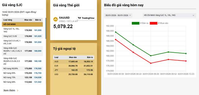 V&agrave;ng "cắm đầu cắm cổ" giảm, nh&agrave; v&agrave;ng th&ocirc;ng b&aacute;o gấp việc ngừng b&aacute;n v&agrave;ng miếng, &aacute;p dụng ngay ng&agrave;y mai!- Ảnh 1.